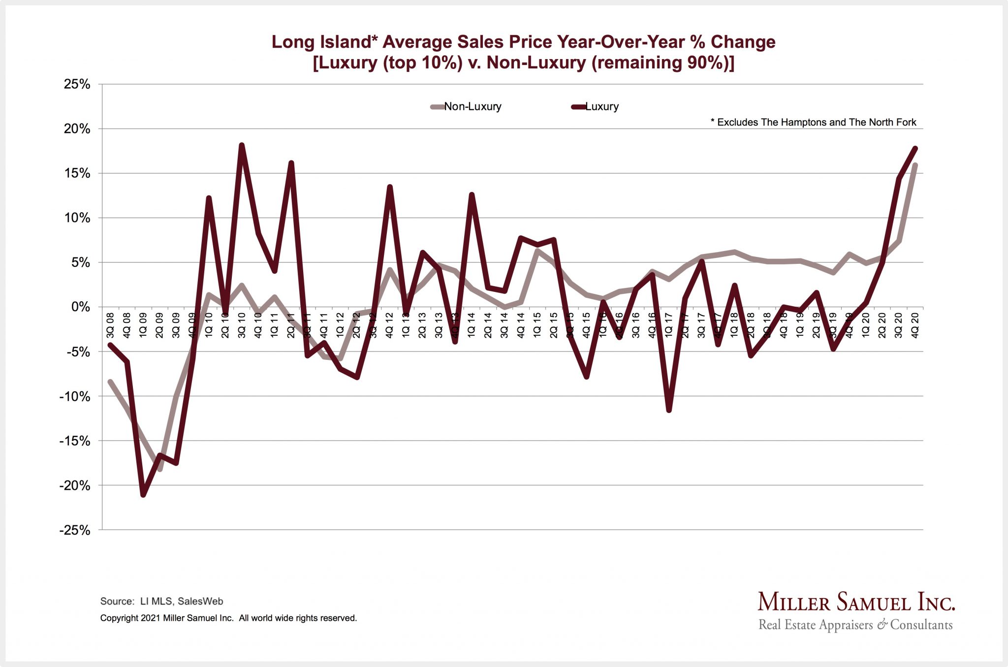 Long Island Average Sales Price YearOverYear Change [Luxury (top 10