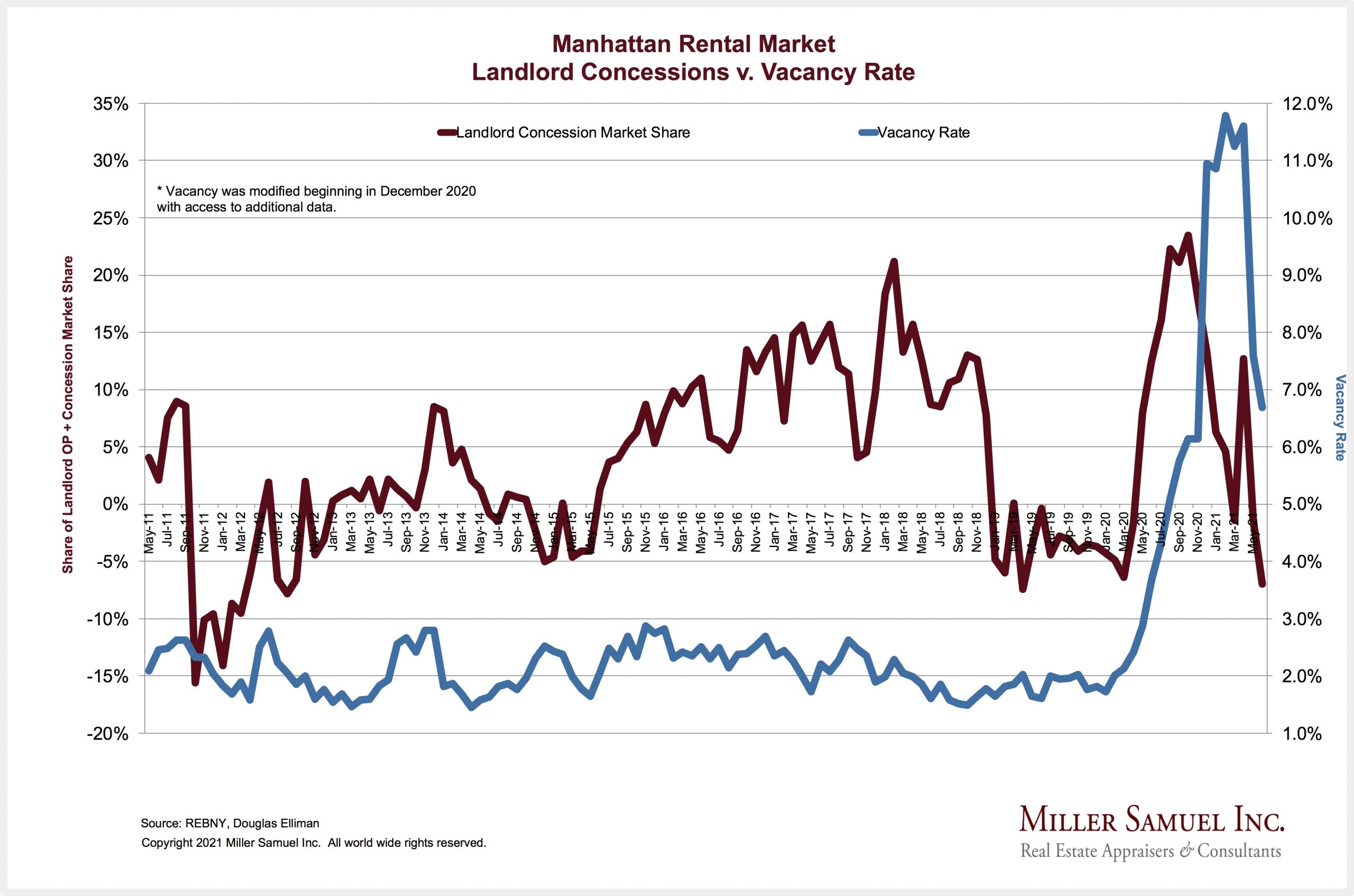 Manhattan Rental Market Landlord Concessions v. Vacancy Rate Miller